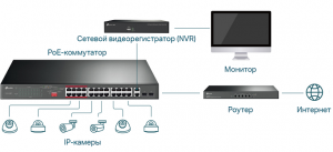 PoE-коммутаторы TP-Link для видеонаблюдения –  Выбираем грамотно!