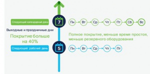 И в выходные, и в праздники: новый сервис по замене оборудования Cisco Next Calendar Day