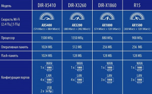 КОМПАНИЯ D-LINK ПРЕДСТАВЛЯЕТ НОВОЕ ПОКОЛЕНИЕ СВЕРХСКОРОСТНЫХ БЕСПРОВОДНЫХ МАРШРУТИЗАТОРОВ WI-FI 6